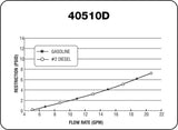 Petro-Clear 40510D