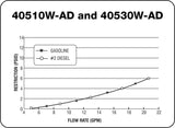 Petro-Clear 40530W-AD