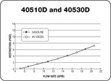 Petro-Clear 40530 D