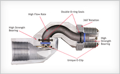 Husky Standard Multi-Plane Swivels